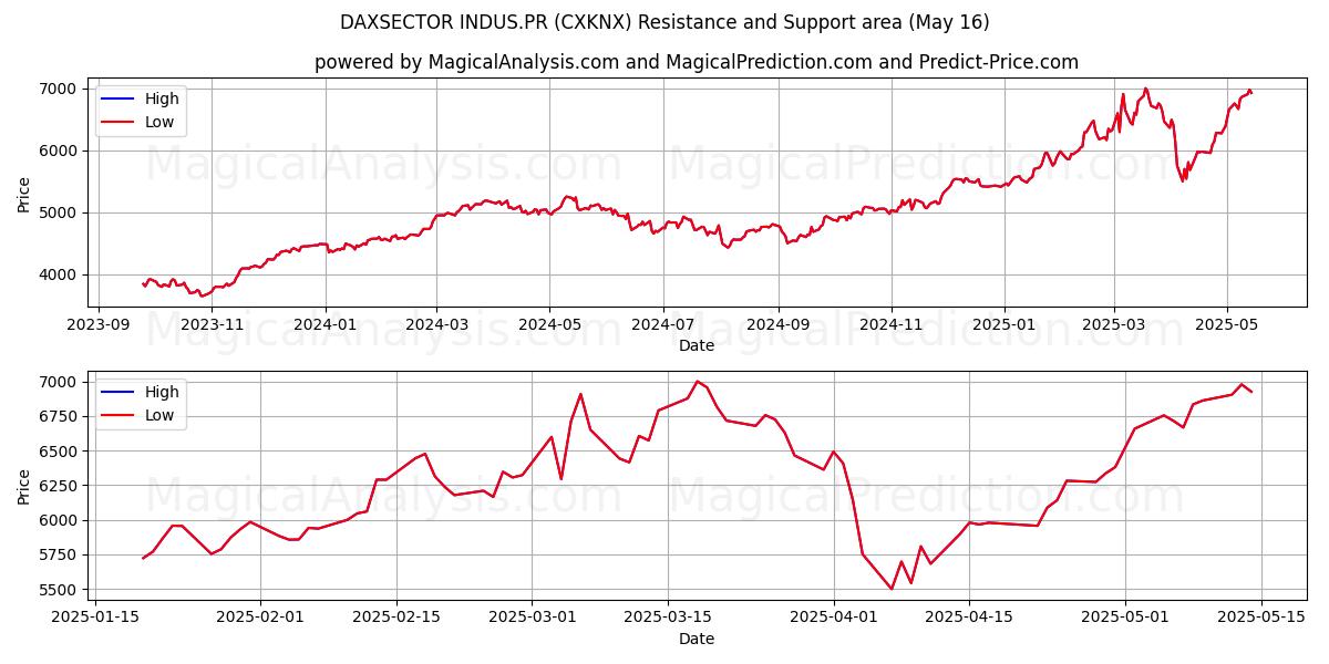  DAXSECTOR INDUS.PR (CXKNX) Support and Resistance area (16 May) 