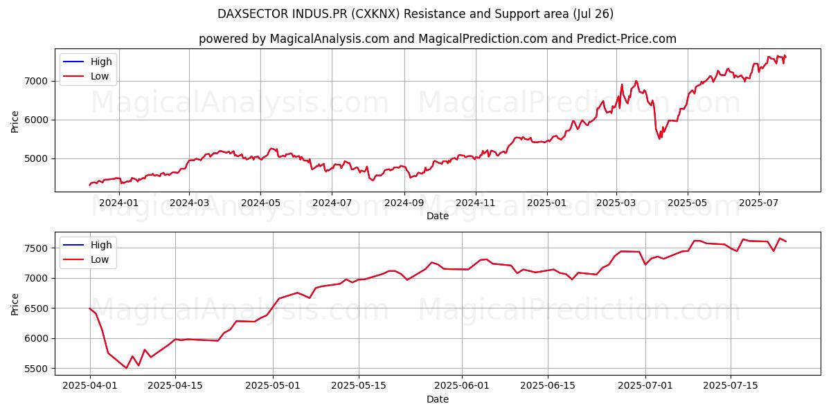 DAXSECTOR INDUS.PR (CXKNX) Support and Resistance area (24 Jul) 
