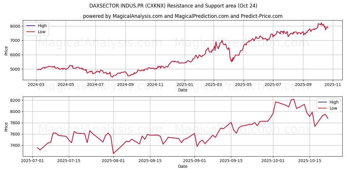 DAXSECTOR INDUS.PR (CXKNX) Support and Resistance area (23 Oct)   DAXSECTOR INDUS.PR (CXKNX) Support and Resistance area (23 Oct)