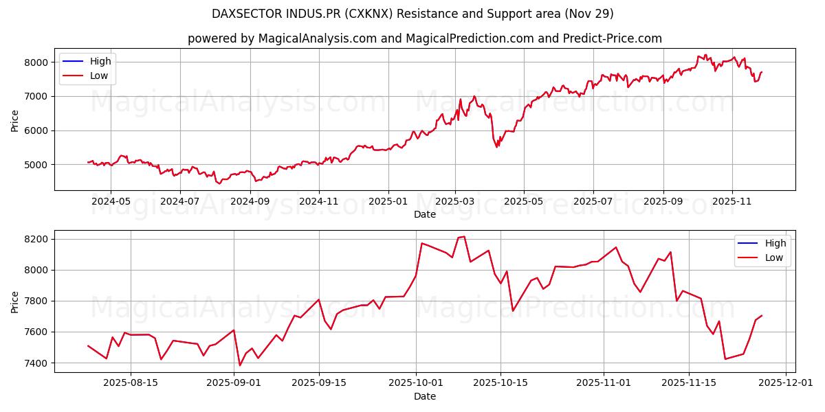  डैक्ससेक्टर इंडस.पीआर (CXKNX) Support and Resistance area (28 Nov) 