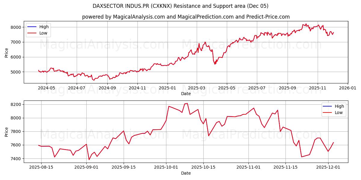  DAXSECTOR INDUS.PR (CXKNX) Support and Resistance area (04 Dec) 
