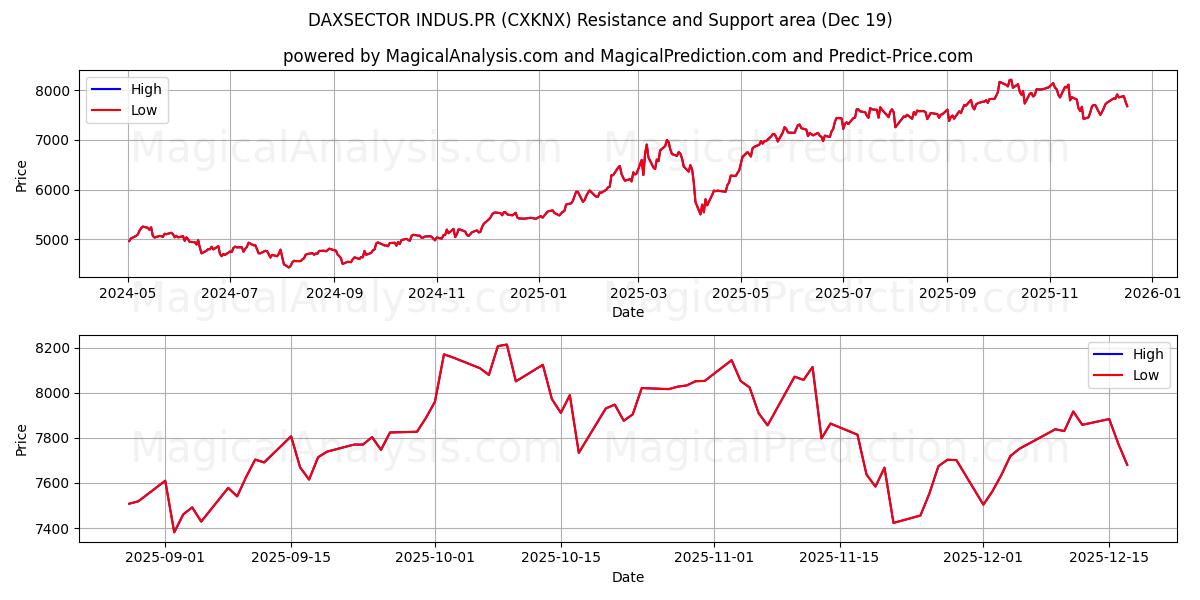  डैक्ससेक्टर इंडस.पीआर (CXKNX) Support and Resistance area (18 Dec) 