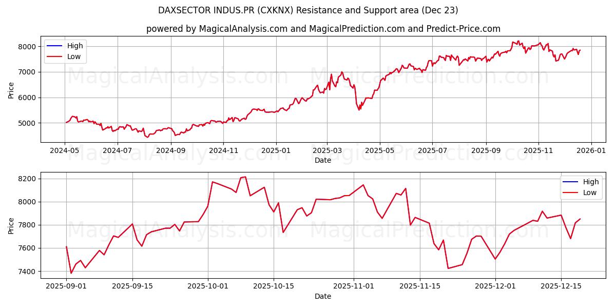  DAXSECTOR INDUS.PR (CXKNX) Support and Resistance area (22 Dec) 