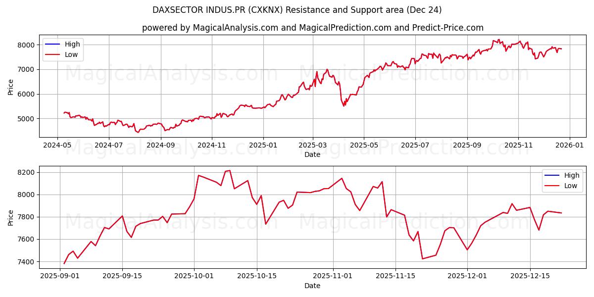  DAXSECTOR INDUS.PR (CXKNX) Support and Resistance area (23 Dec) 