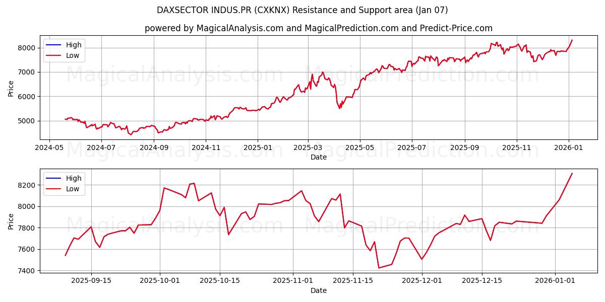  DAXSECTOR INDUS.PR (CXKNX) Support and Resistance area (06 Jan) 