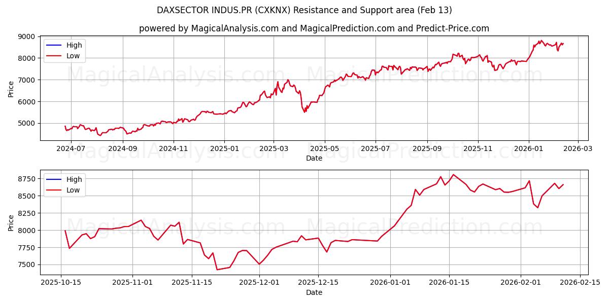  DAXSECTOR INDUS.PR (CXKNX) Support and Resistance area (12 Feb) 