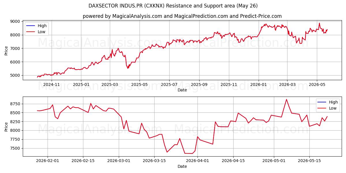  DAXSECTOR INDUS.PR (CXKNX) Support and Resistance area (25 May) 