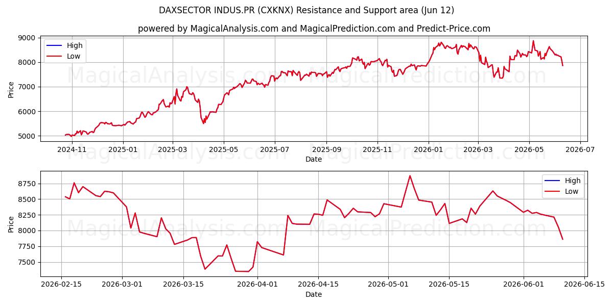 DAXSECTOR INDUS.PR (CXKNX) Support and Resistance area (09 Jun) 