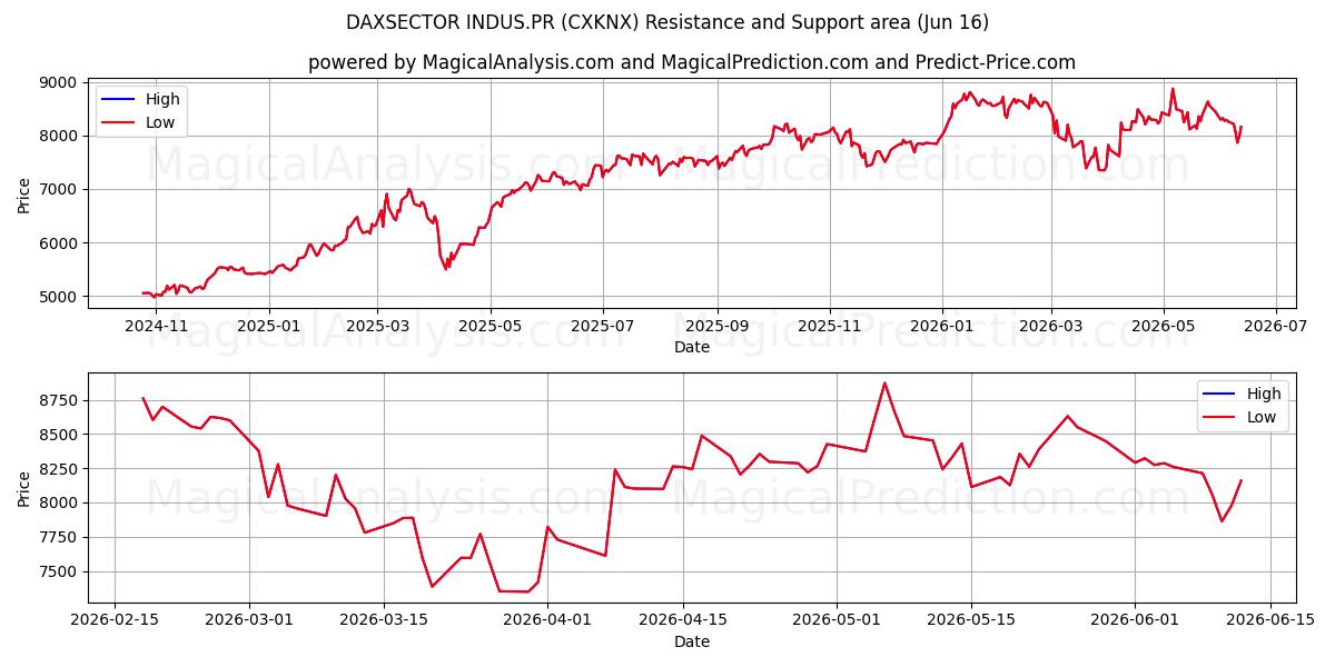  DAXSECTOR INDUS.PR (CXKNX) Support and Resistance area (15 Jun) 