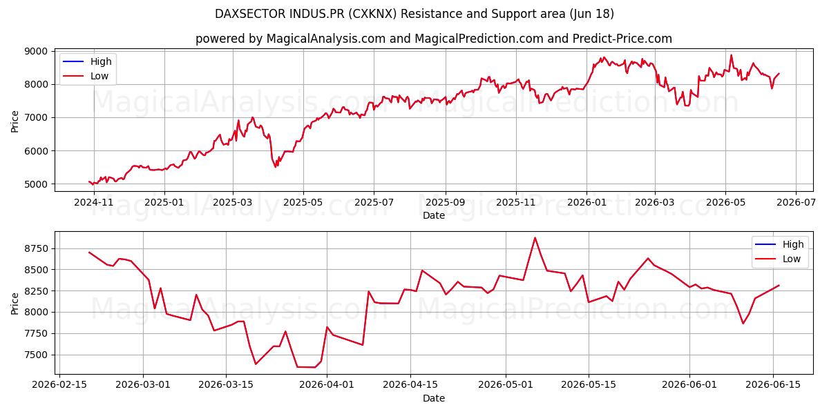  DAXSECTOR INDUS.PR (CXKNX) Support and Resistance area (17 Jun) 