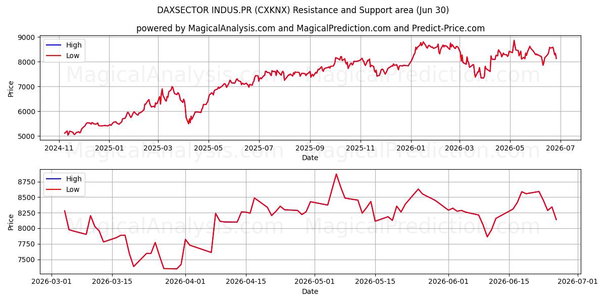  DAXSECTOR INDUS.PR (CXKNX) Support and Resistance area (29 Jun) 