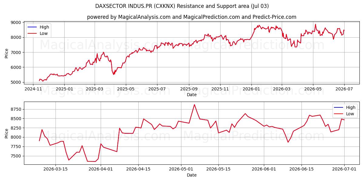  DAXSECTOR INDUS.PR (CXKNX) Support and Resistance area (02 Jul) 