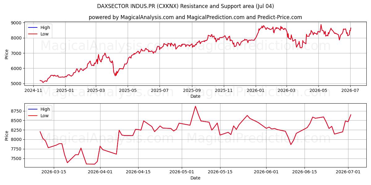  داكسسيكتور إندوس.بر (CXKNX) Support and Resistance area (03 Jul) 