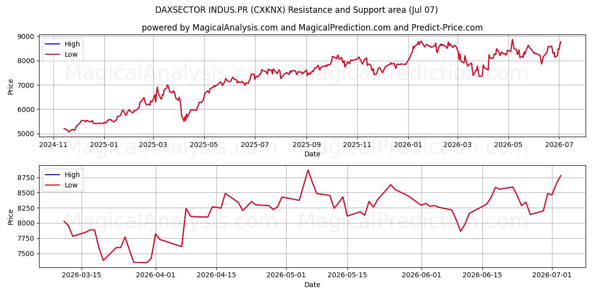  DAXSECTOR INDUS.PR (CXKNX) Support and Resistance area (06 Jul) 
