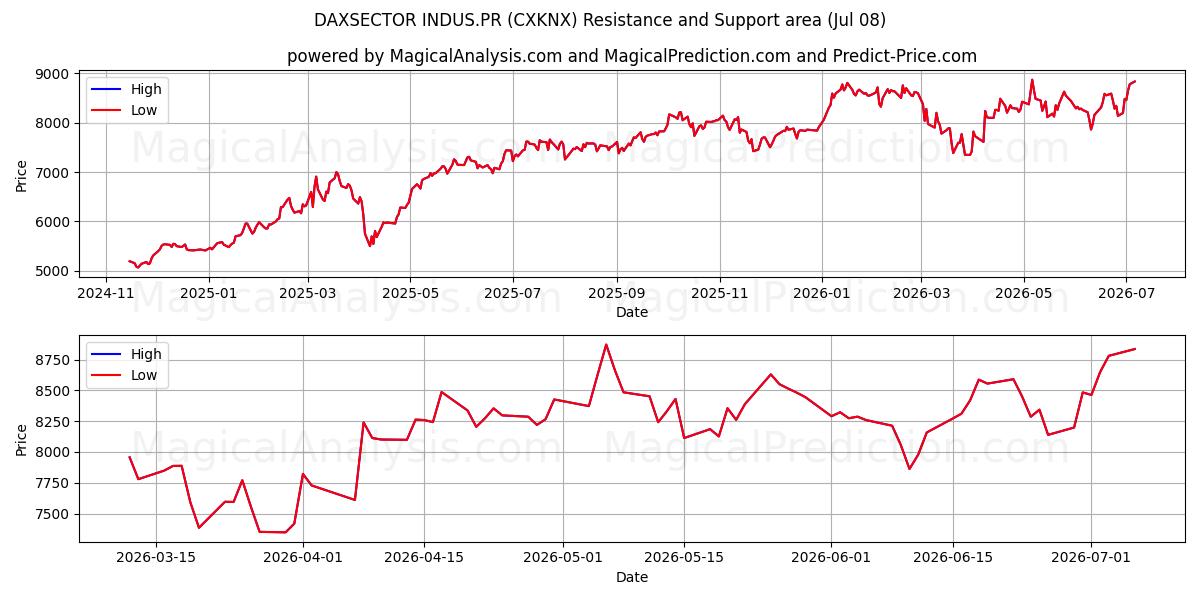  DAXSECTOR INDUS.PR (CXKNX) Support and Resistance area (07 Jul) 