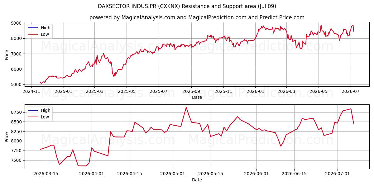  DAXSECTOR INDUS.PR (CXKNX) Support and Resistance area (08 Jul) 