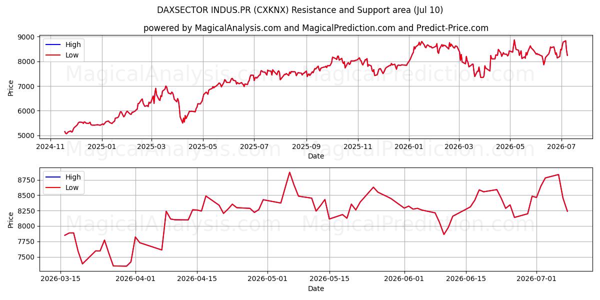  DAXSECTOR INDUS.PR (CXKNX) Support and Resistance area (09 Jul) 