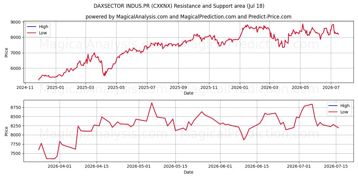  DAXSECTOR INDUS.PR (CXKNX) Support and Resistance area (17 Jul) 
