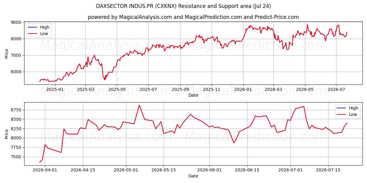  DAXSECTOR INDUS.PR (CXKNX) Support and Resistance area (23 Jul) 