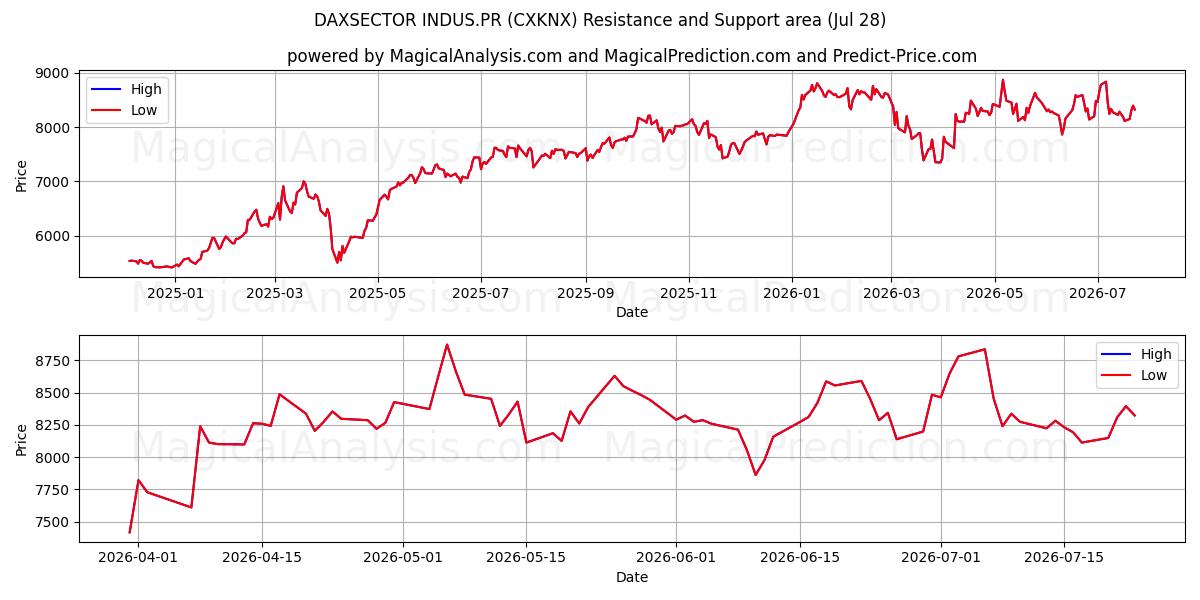  DAXSECTOR INDUS.PR (CXKNX) Support and Resistance area (27 Jul) 