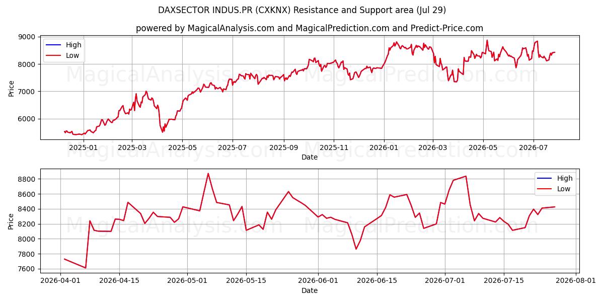  DAXSECTOR INDUS.PR (CXKNX) Support and Resistance area (28 Jul) 