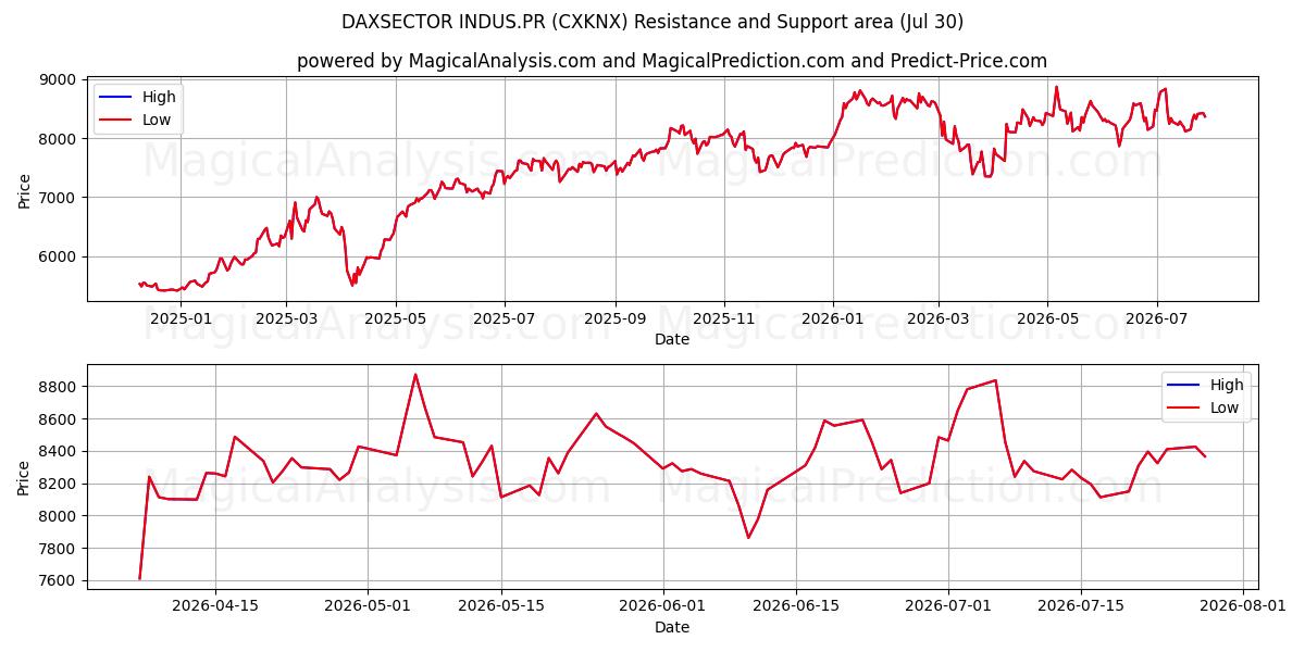  DAXSECTOR INDUS.PR (CXKNX) Support and Resistance area (29 Jul) 