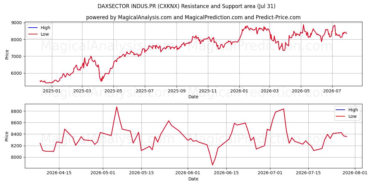  DAXSECTOR INDUS.PR (CXKNX) Support and Resistance area (30 Jul) 