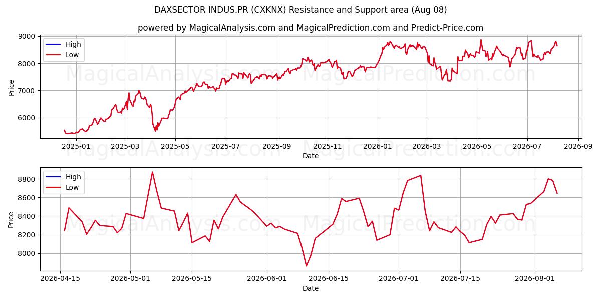  DAXSECTOR INDUS.PR (CXKNX) Support and Resistance area (06 Aug) 