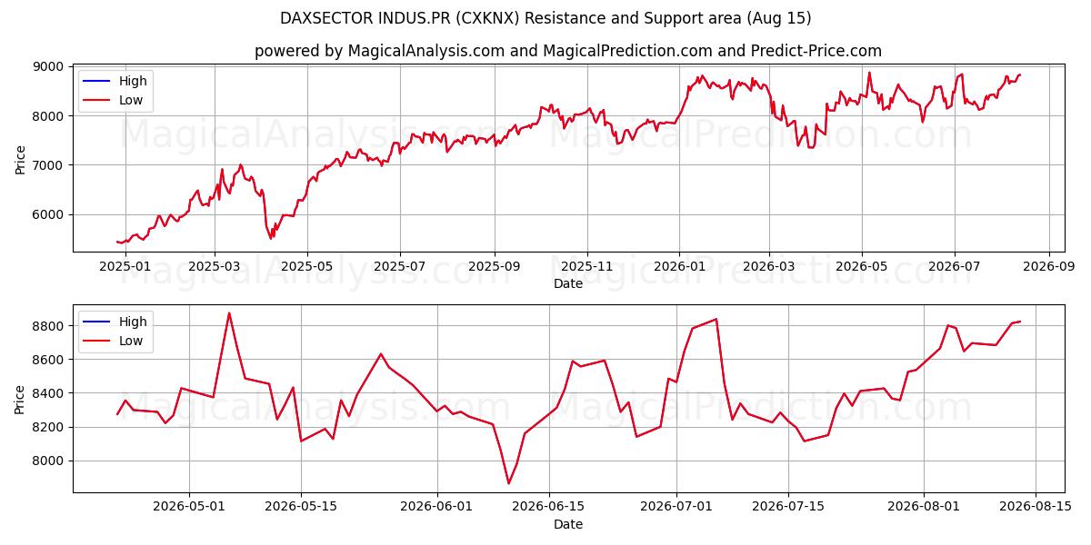  داكسسيكتور إندوس.بر (CXKNX) Support and Resistance area (13 Aug) 