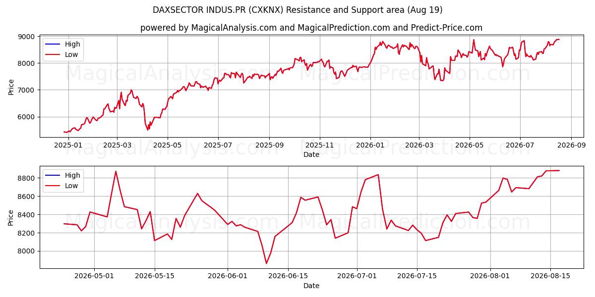  DAXSECTOR INDUS.PR (CXKNX) Support and Resistance area (18 Aug) 
