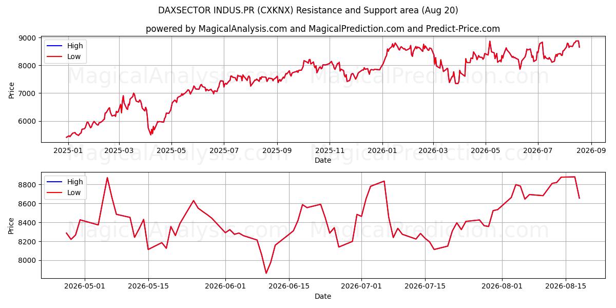 DAXSECTOR INDUS.PR (CXKNX) Support and Resistance area (19 Aug) 