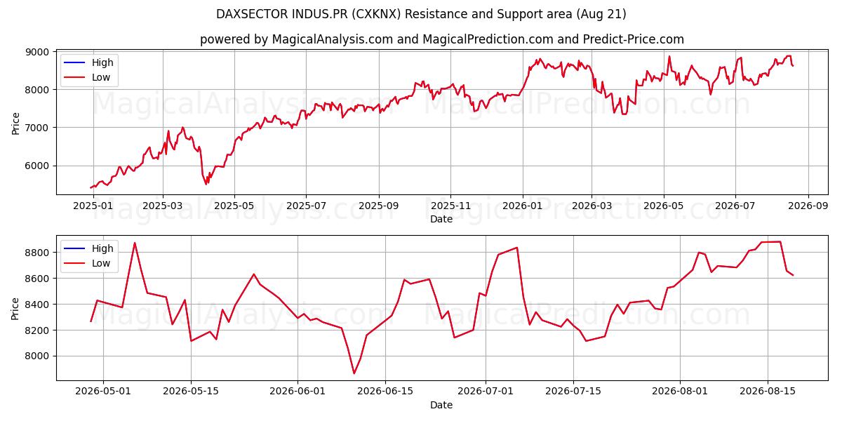  DAXSECTOR INDUS.PR (CXKNX) Support and Resistance area (20 Aug) 