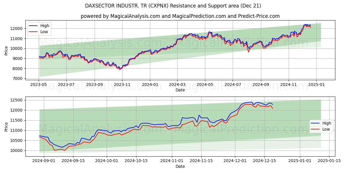  DAXSETOR INDUSTR. TR (CXPNX) Support and Resistance area (21 Dec) 