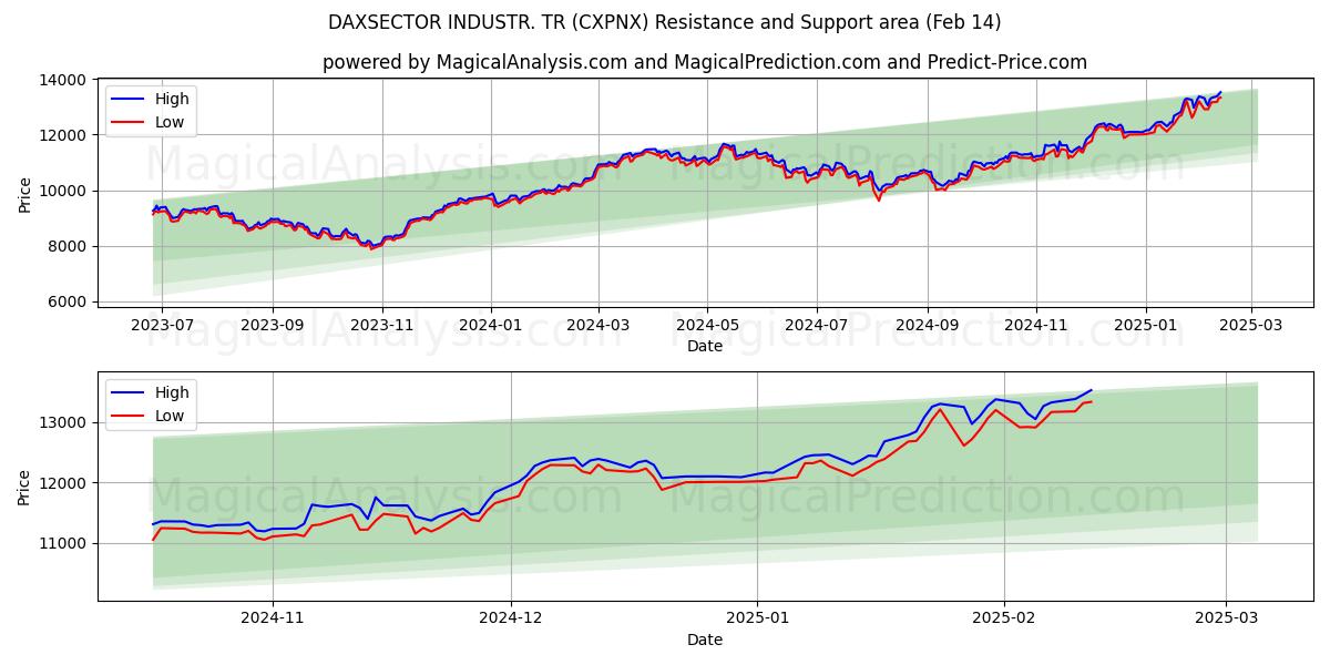  DAXSECTOR INDUSTR. TR (CXPNX) Support and Resistance area (04 Feb) 