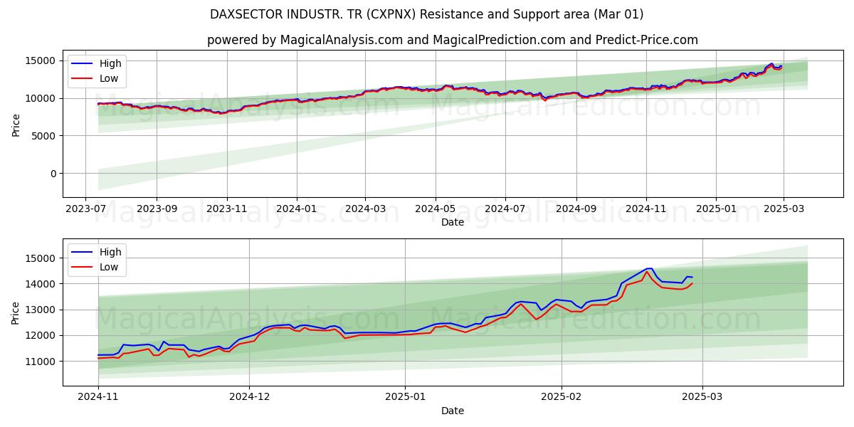  INDUSTRIA DAXSECTOR. TR (CXPNX) Support and Resistance area (01 Mar) 