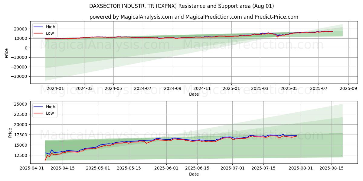 DAXSECTOR INDUSTR. TR (CXPNX) Support and Resistance area (30 Jul) DAXSECTOR INDUSTR. TR (CXPNX) Support and Resistance area (30 Jul)