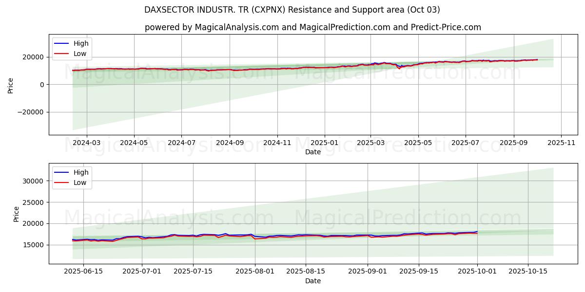  DAXSECTOR INDUSTR. TR (CXPNX) Support and Resistance area (30 Sep) 