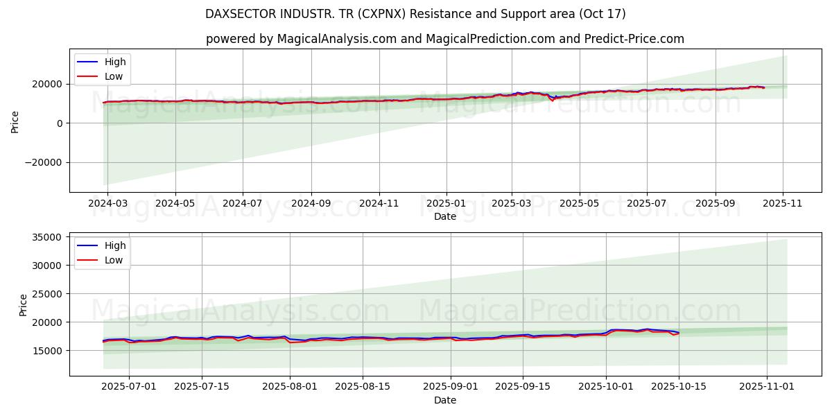 DAXSECTOR INDUSTR. TR (CXPNX) Support and Resistance area (16 Oct) DAXSECTOR INDUSTR. TR (CXPNX) Support and Resistance area (16 Oct)