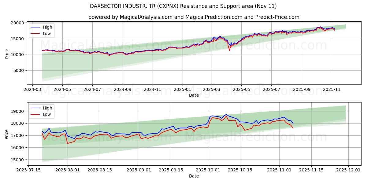  DAXSECTOR INDUSTR. TR (CXPNX) Support and Resistance area (10 Nov) 