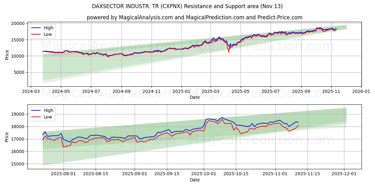  DAXSECTOR INDUSTR. TR (CXPNX) Support and Resistance area (12 Nov) 