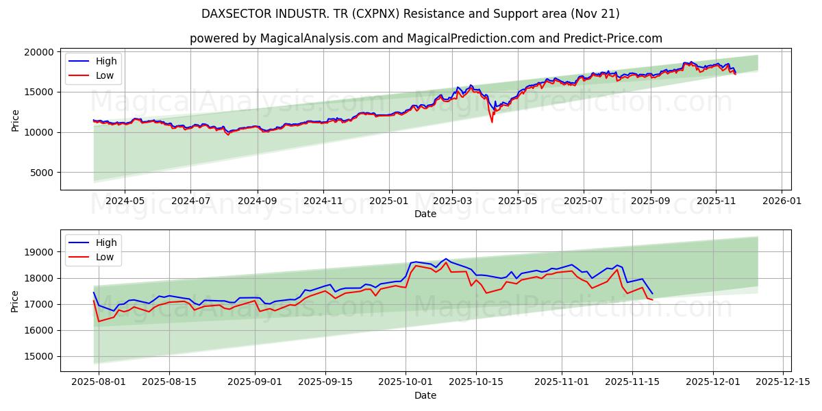  DAXSECTOR INDUSTR. TR (CXPNX) Support and Resistance area (20 Nov) 
