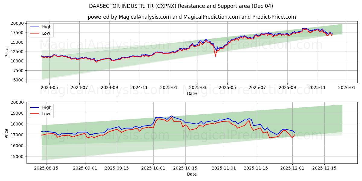  DAXSECTOR INDUSTR. TR (CXPNX) Support and Resistance area (03 Dec) 