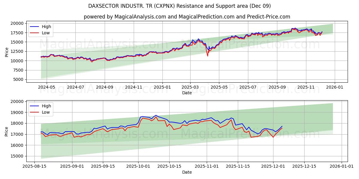  DAXSECTOR INDUSTR. TR (CXPNX) Support and Resistance area (08 Dec) 