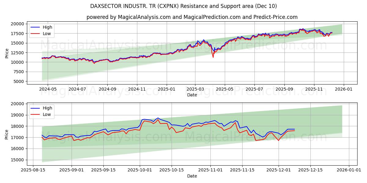  DAXSECTOR INDUSTR. TR (CXPNX) Support and Resistance area (09 Dec) 