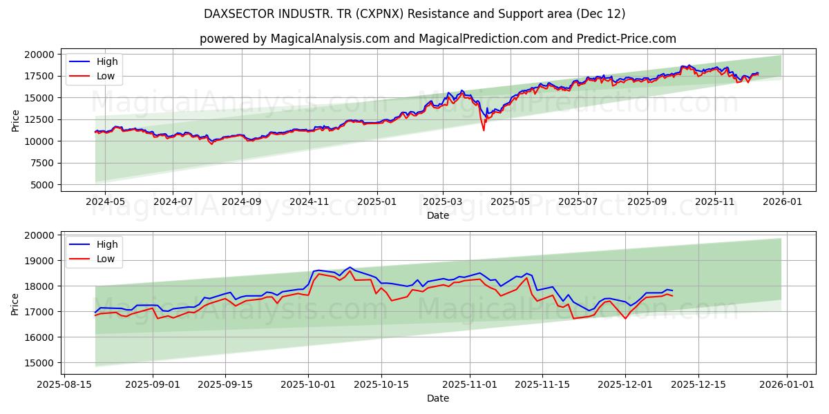  DAXSECTOR INDUSTR. TR (CXPNX) Support and Resistance area (11 Dec) 