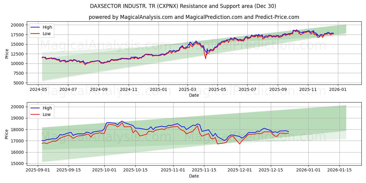  INDUSTRIA DAXSECTOR. TR (CXPNX) Support and Resistance area (29 Dec) 