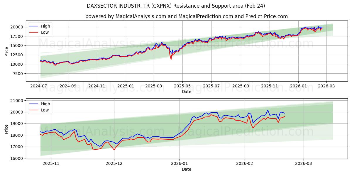  DAXSECTOR INDUSTR. TR (CXPNX) Support and Resistance area (23 Feb) 