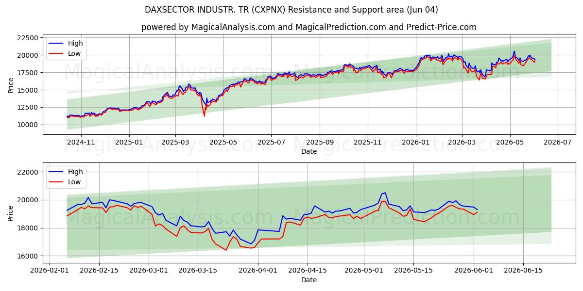  DAXSECTOR INDUSTR. TR (CXPNX) Support and Resistance area (03 Jun) 