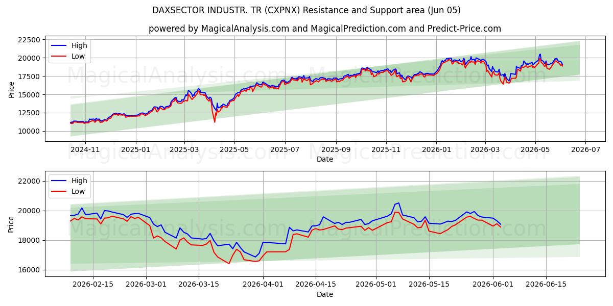  صناعة داكسسيكتور. تر (CXPNX) Support and Resistance area (04 Jun) 