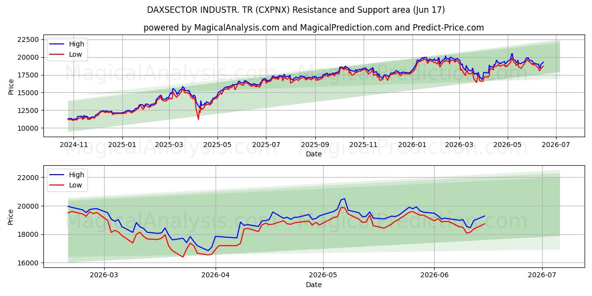  DAXSECTOR 산업. TR (CXPNX) Support and Resistance area (08 Jun) 